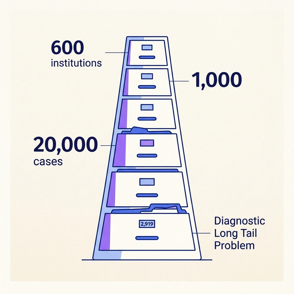 Infographic illustrating From Benchmark to Bedside from AI in Healthcare Diagnosis: How DeepRare Hit 57%
