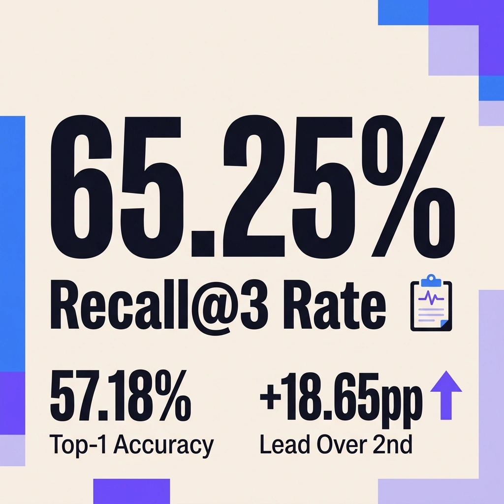 Infographic displaying DeepRare's 65.25% Recall@3 statistic with supporting accuracy metrics and comparison data in blue and violet accents.