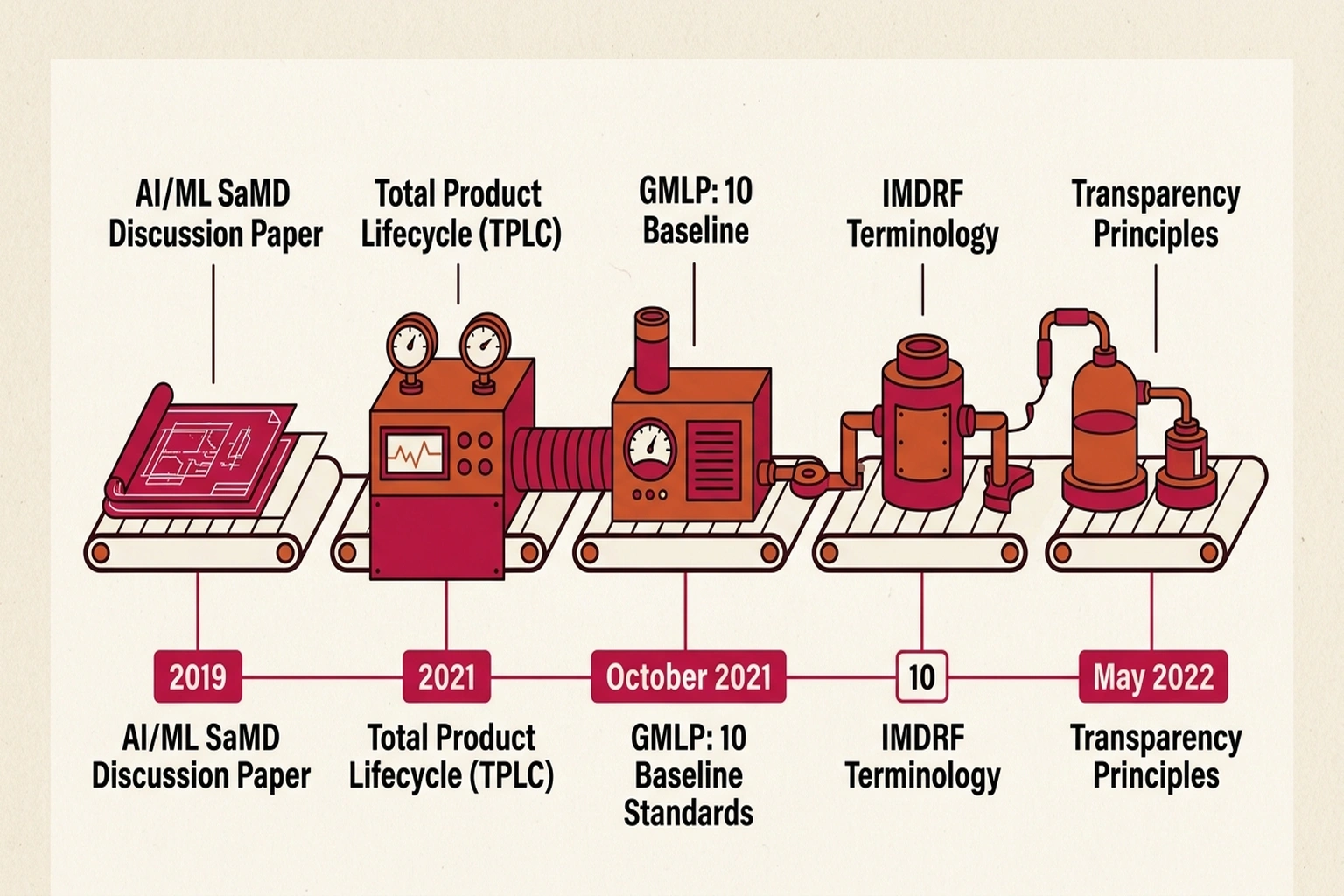 Infographic illustrating FDA AI Regulation: A Seven-Year Buildup from FDA AI Medical Device PCCP Guidance, Explained