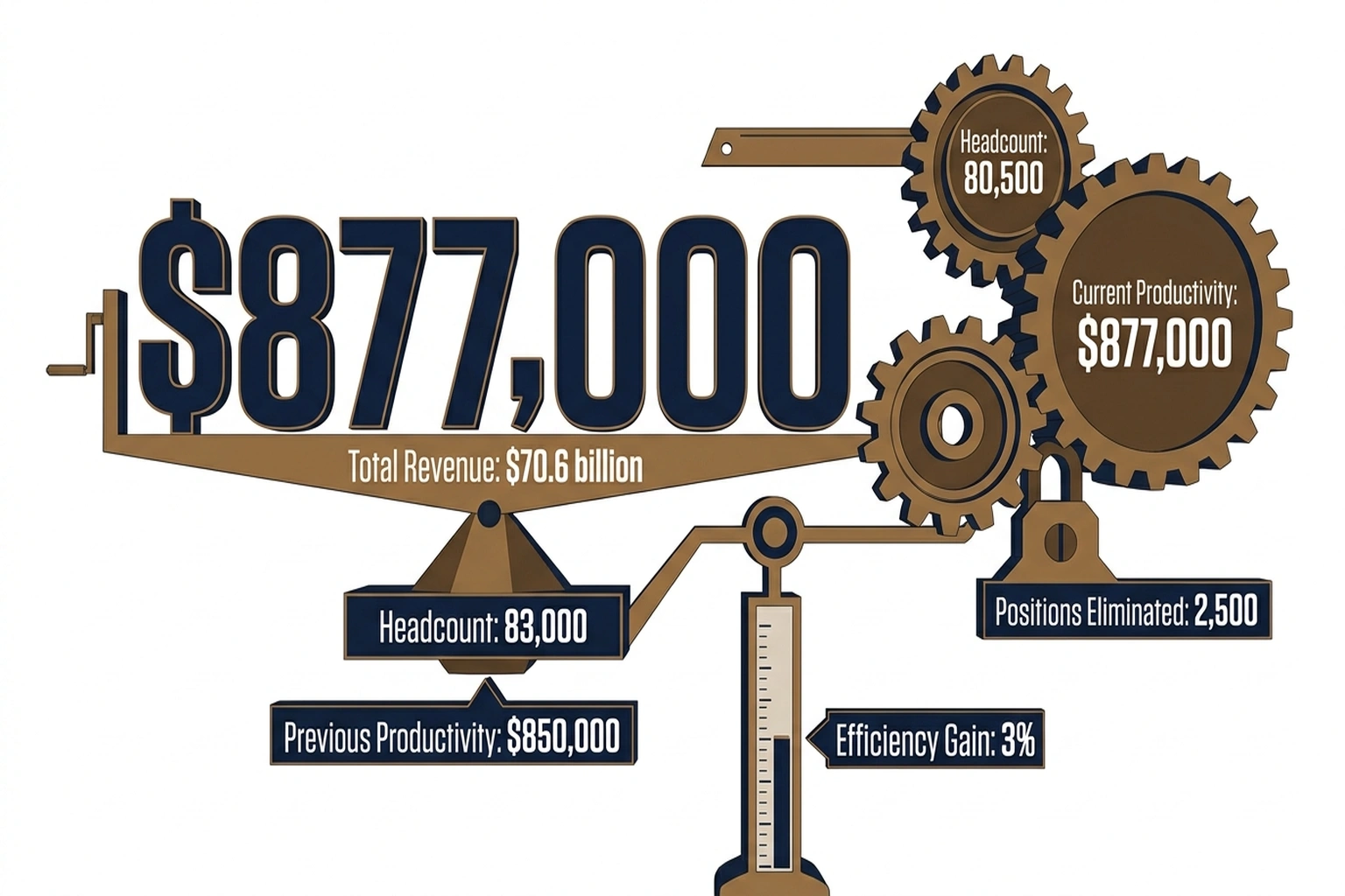 Infographic showing Morgan Stanley's revenue per employee rising from $850,000 to $877,000 after eliminating 2,500 positions from $70.6 billion total revenue
