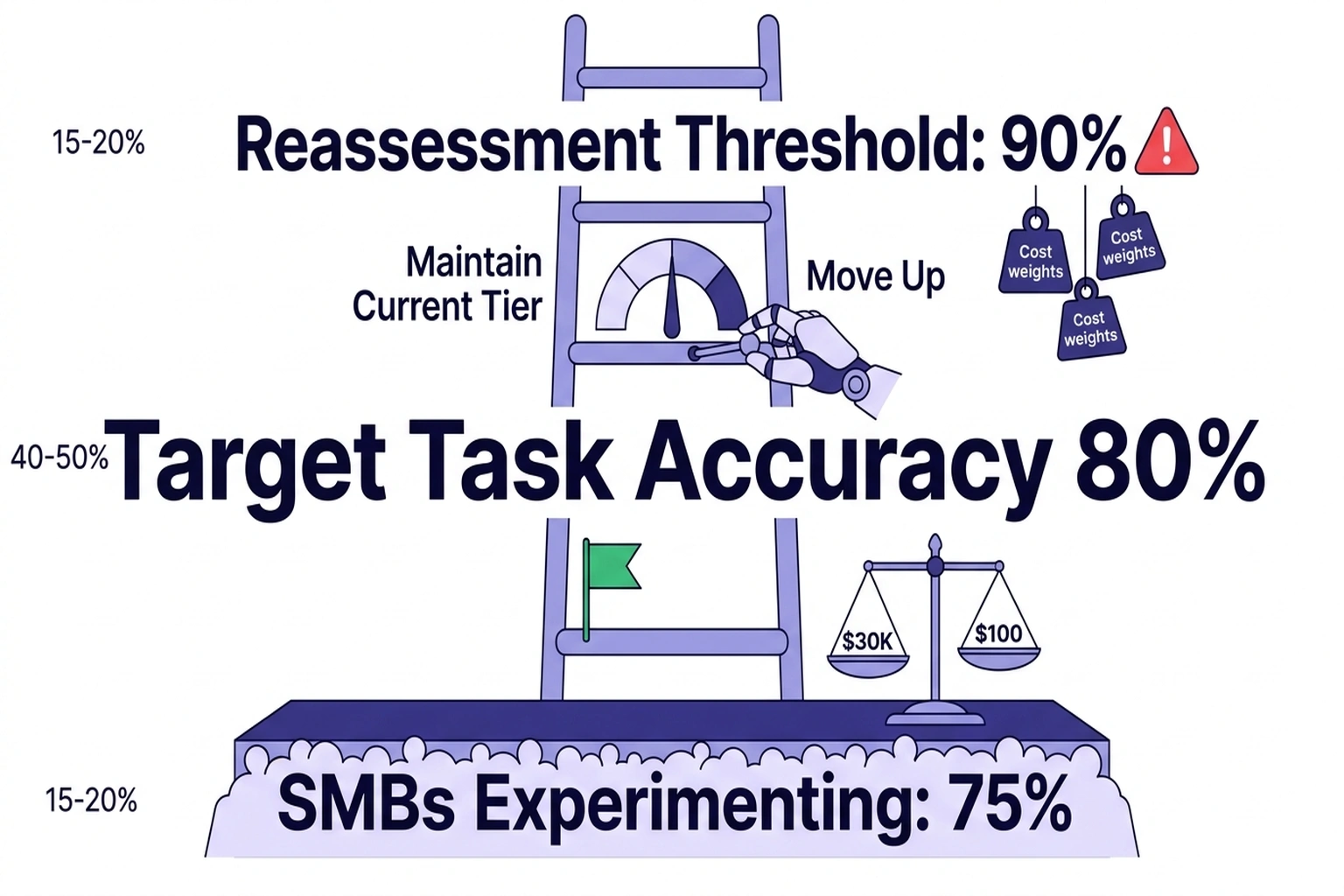 Vertical decision ladder infographic showing 75% SMB adoption base, 80% target accuracy center, and 90% reassessment threshold top with mechanical lever.