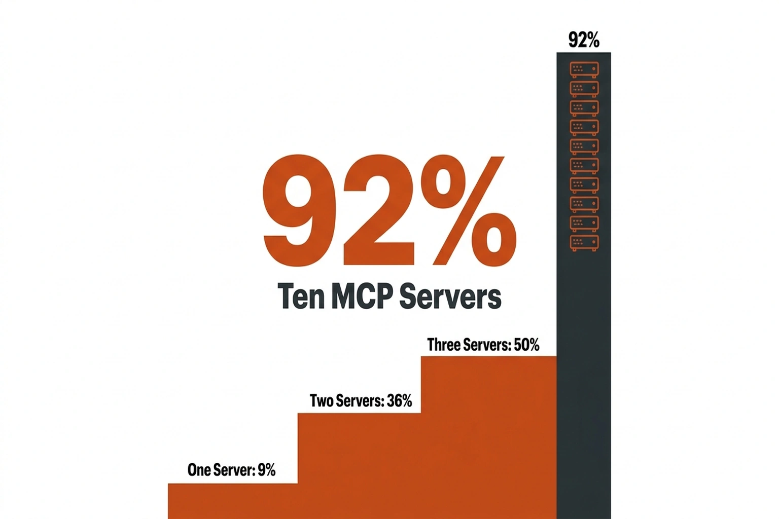 Staircase infographic showing MCP server exploitation risk climbing from 9% to 92% with ten servers