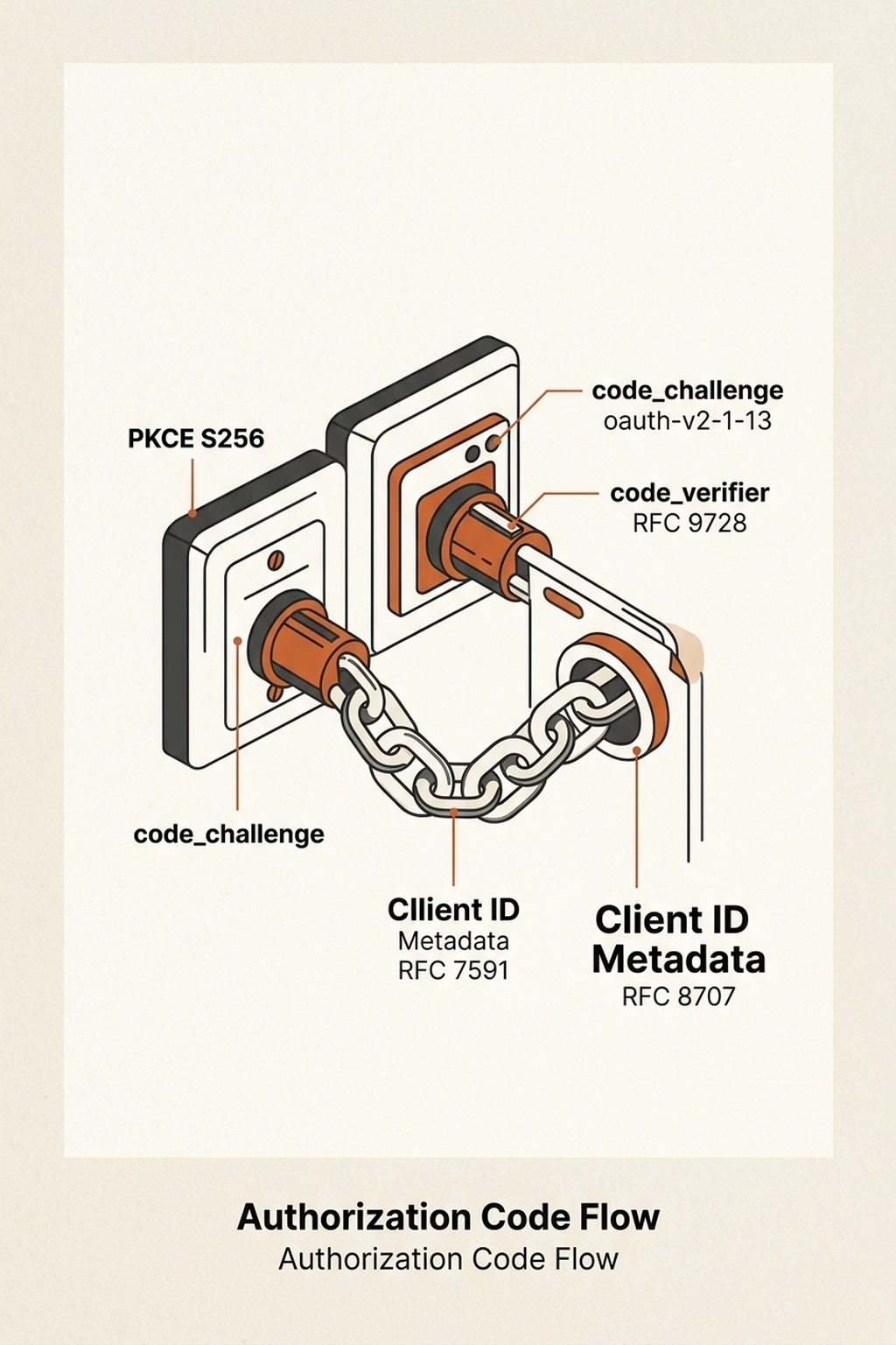Infographic illustrating What OAuth 2.1 Actually Requires for MCP Servers from MCP Server Auth Patterns You're Getting Wrong