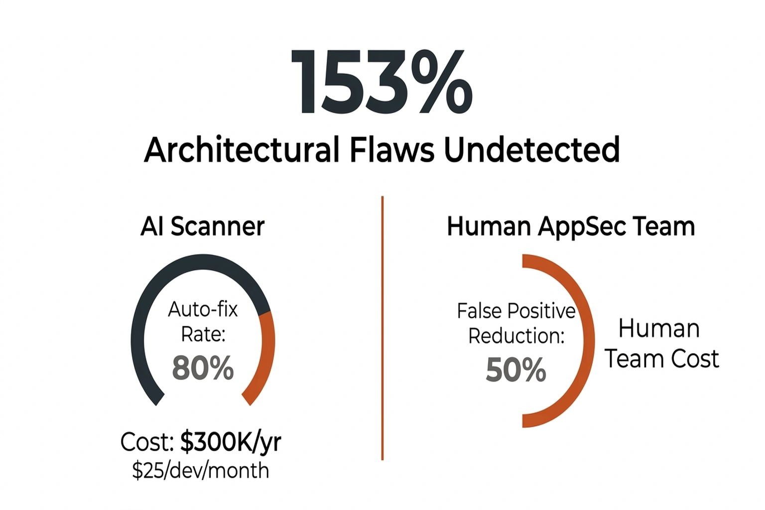 Split comparison infographic: 153% architectural flaws undetected, AI scanner 80% auto-fix at $300K/yr versus human team 50% FP reduction at higher cost