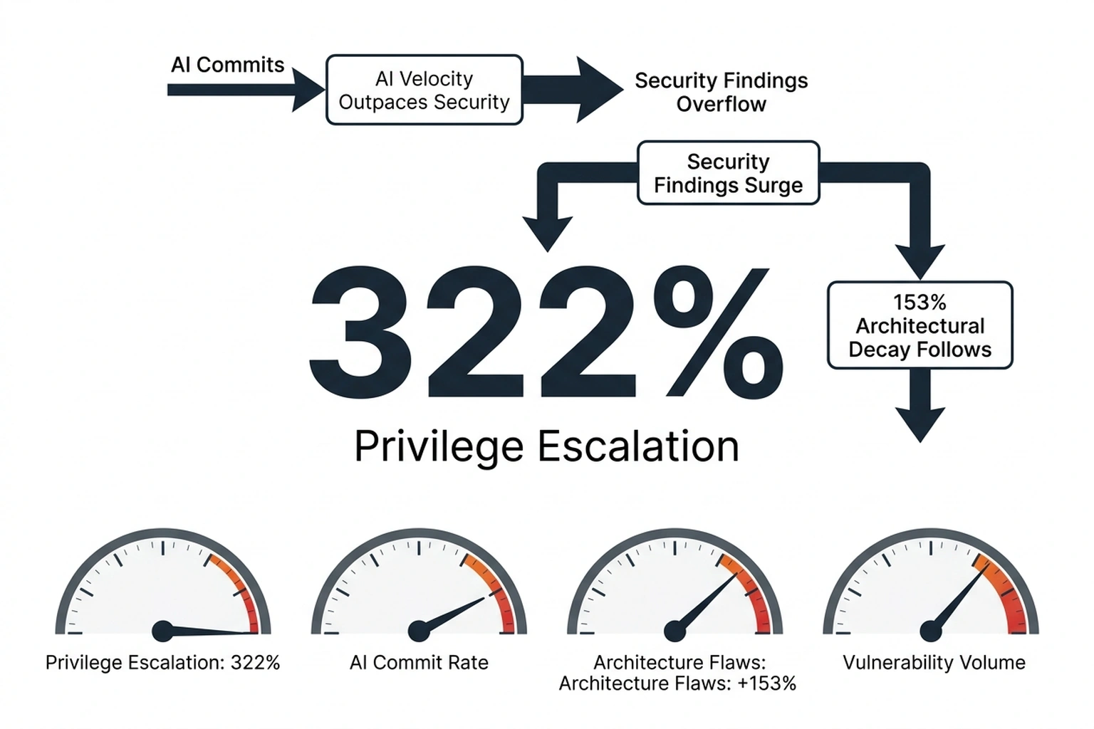 Infographic with cracking pipeline and three gauges showing 322% privilege escalation and 153% architecture flaws spike