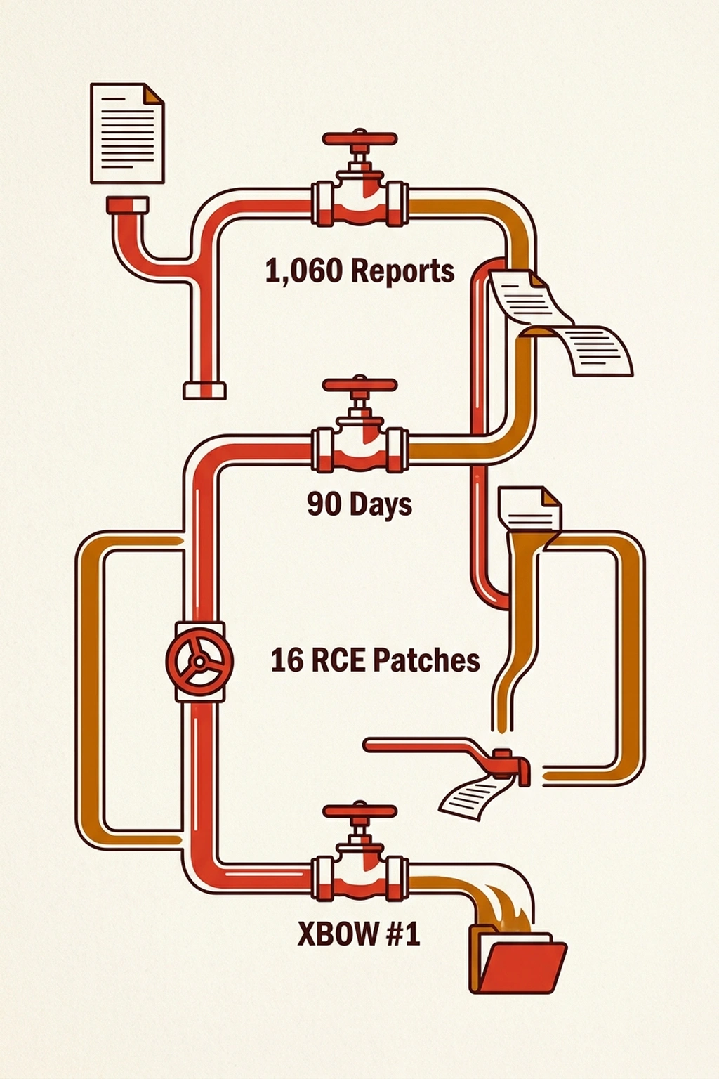 Infographic illustrating Three Measures Before the Next Autonomous Agent Arrives from XBOW AI Agent Hits HackerOne #1 After 9