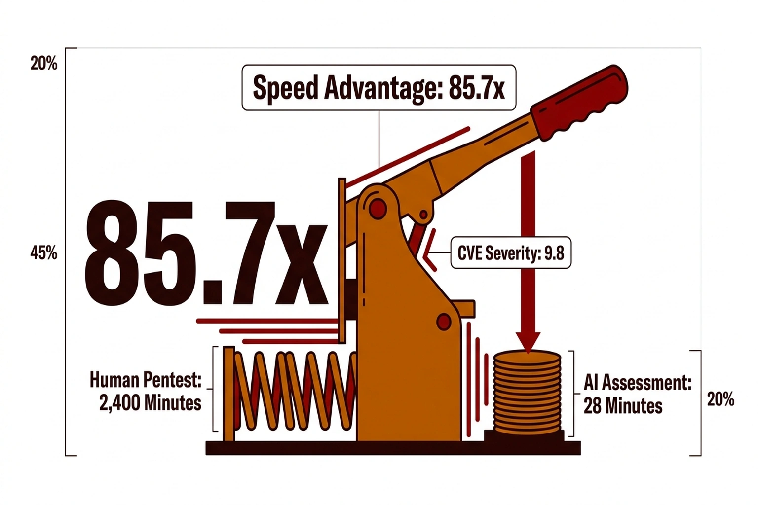 Editorial infographic visualizing 85.7x time compression of 2,400-minute pentest into 28 minutes via mechanical spring metaphor