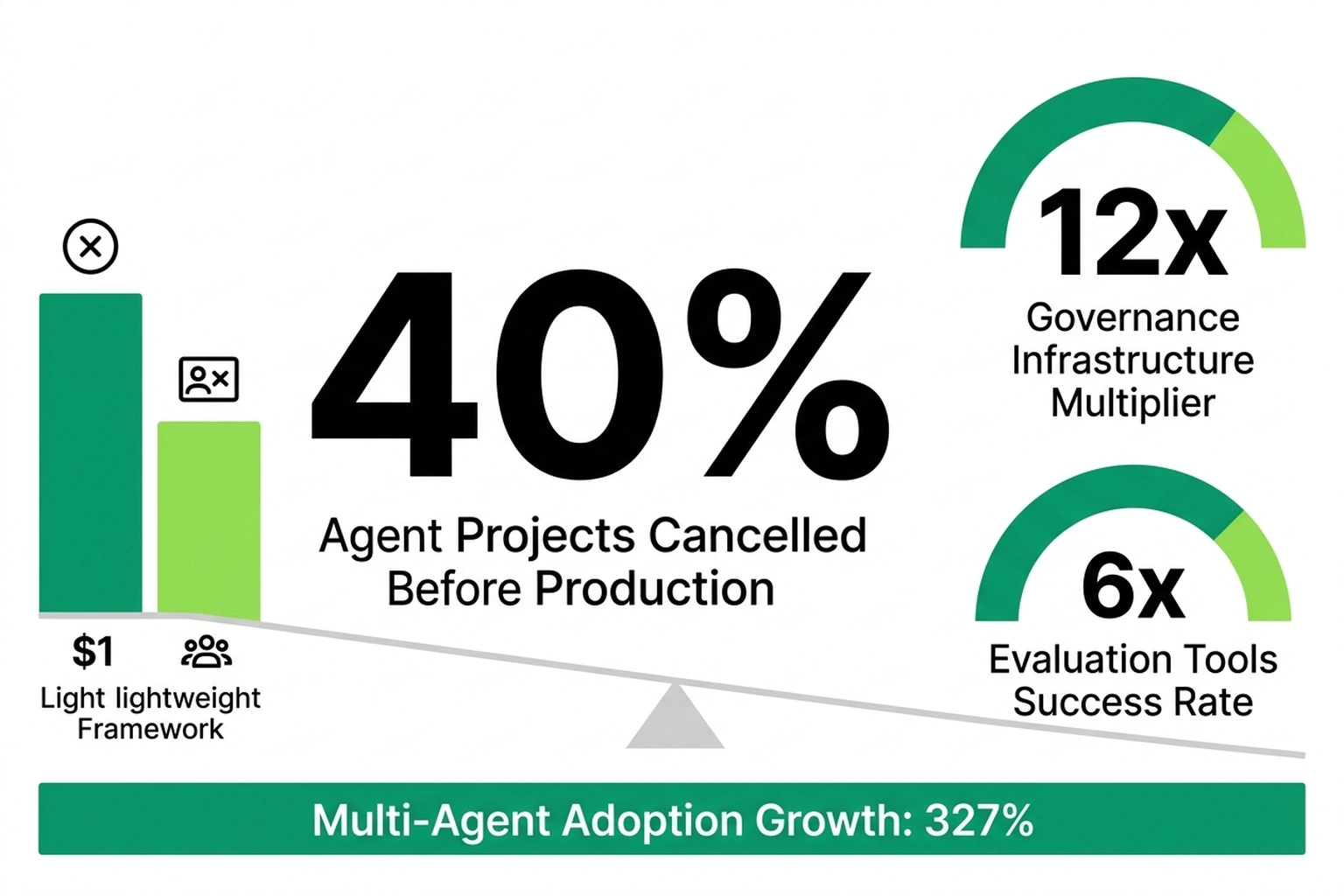 Data visualization comparing 40% agent project failure rate against 12x and 6x production multipliers with 327% growth context