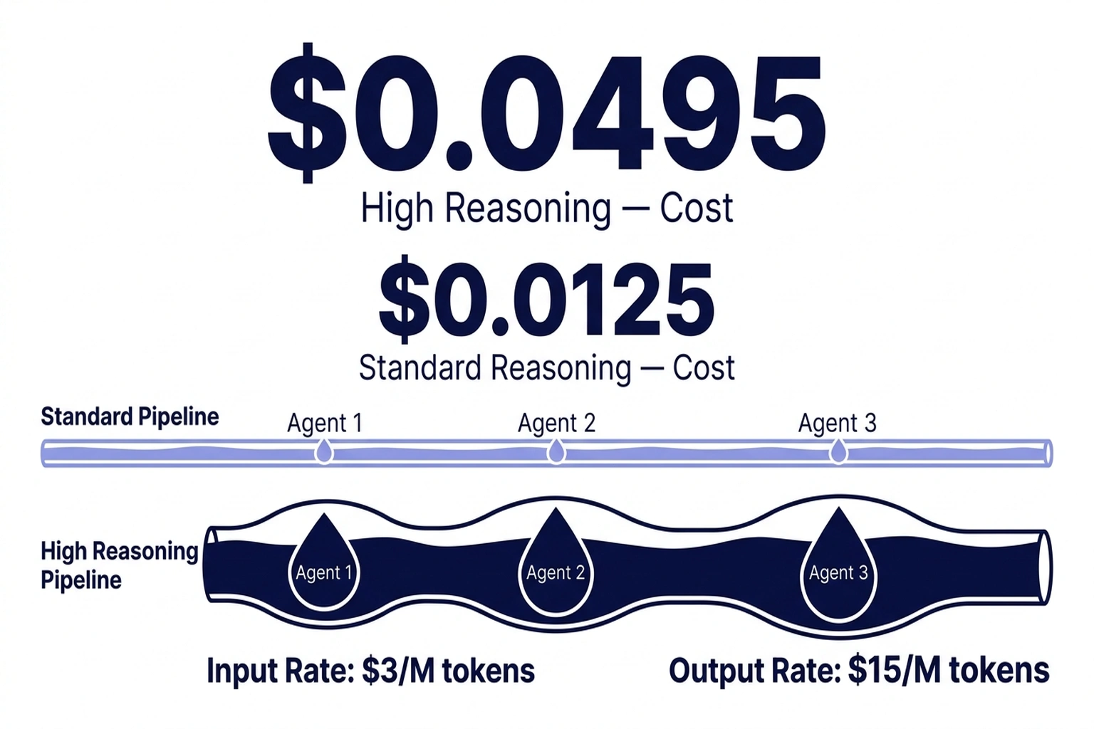 Two parallel pipelines comparing standard $0.0045 vs high reasoning $0.0495 agent query costs across three stages