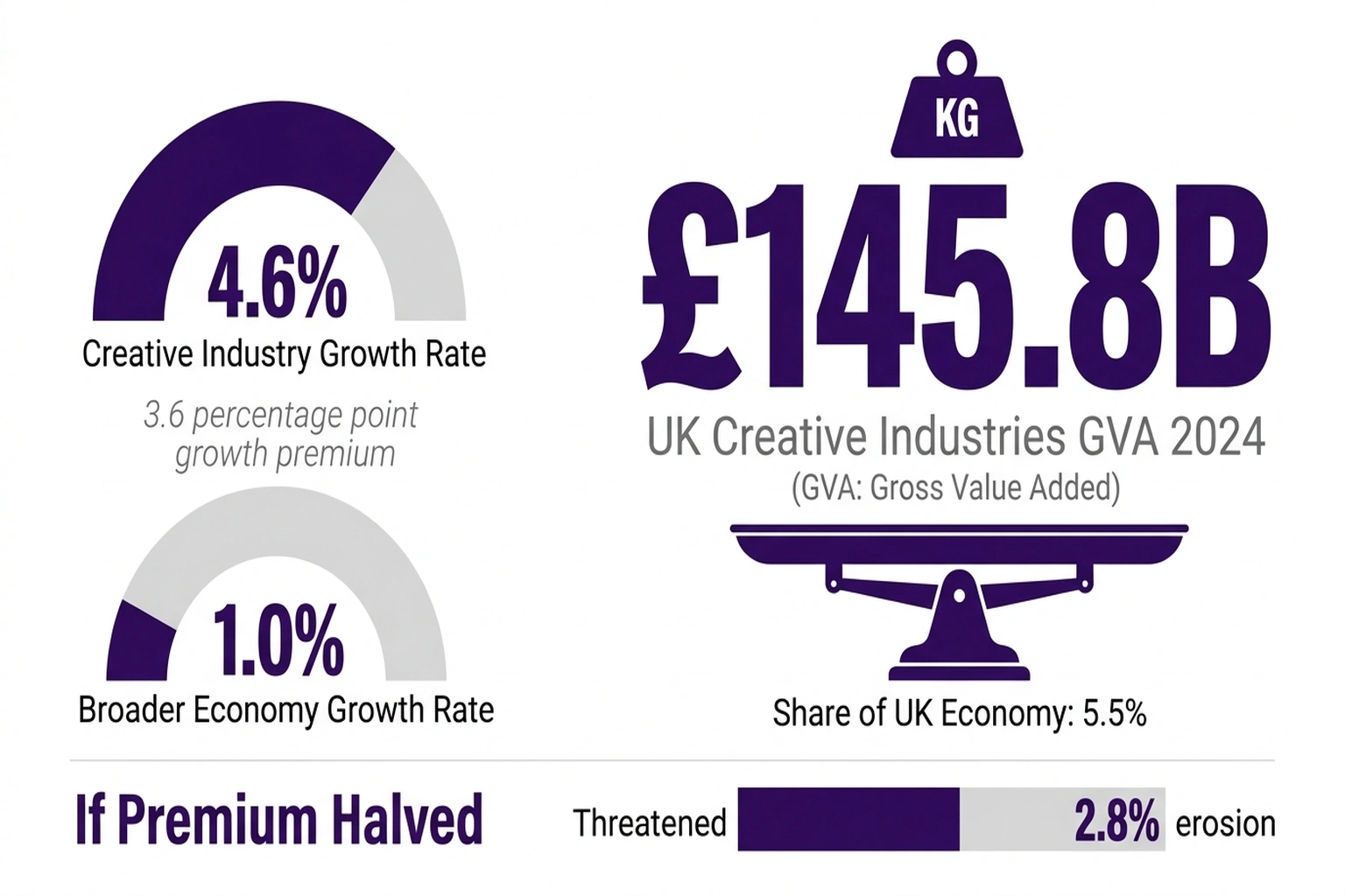 Two mechanical gauges comparing UK creative industry growth at 4.6% versus broader economy at 1.0%, with £145.8 billion hero stat on balance scale