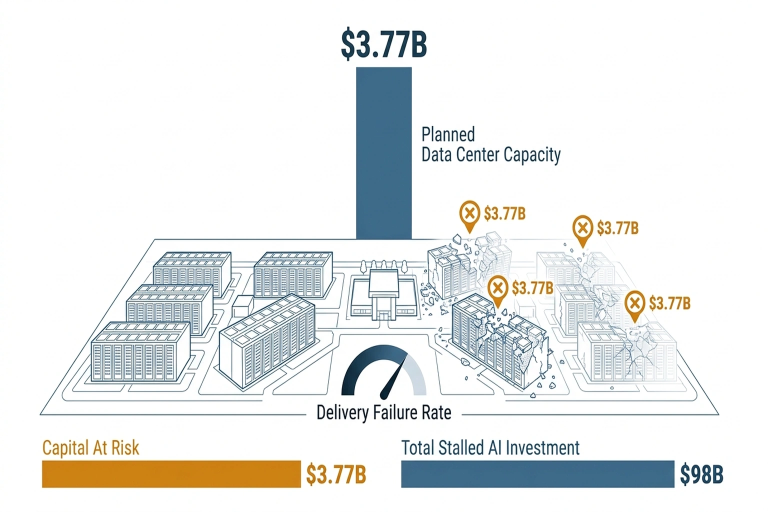 Blueprint infographic showing $20B planned data center capacity with crumbling structures representing 50% delivery failure and $98B stalled investment
