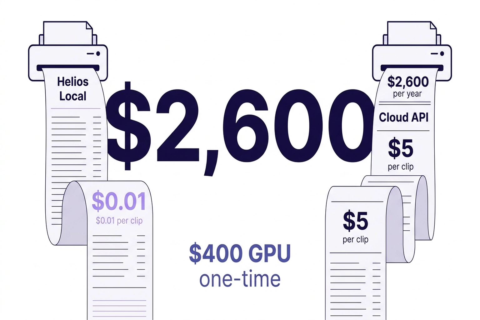 Receipt-tape infographic comparing $2,600 annual cloud cost to $0.01 local clip generation