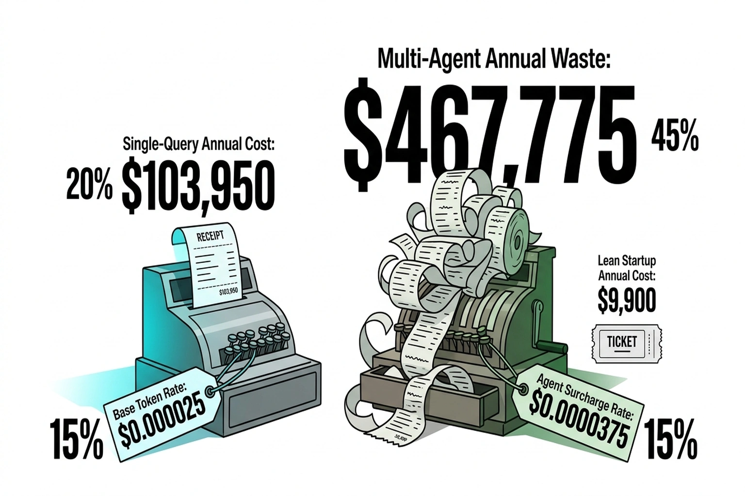 Side-by-side mechanical billing registers comparing $104K single-query versus $468K multi-agent annual AI token costs