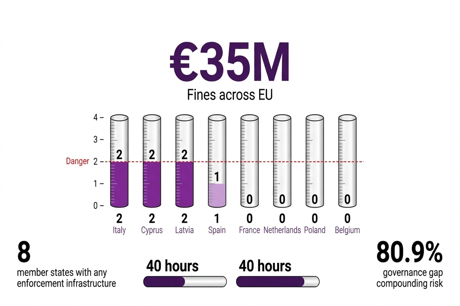 Infographic showing €35M in EU AI Act fines with eight country enforcement readiness cylinders scored 0–2
