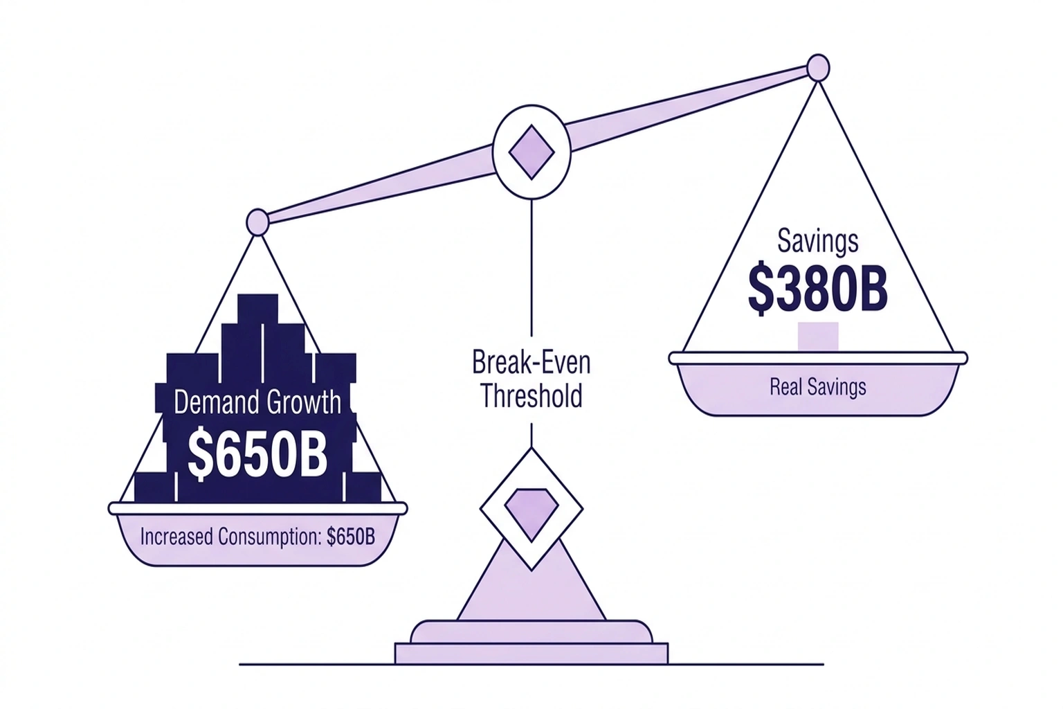 Balance scale infographic showing $650B demand growth outweighing savings at Jevons break-even point