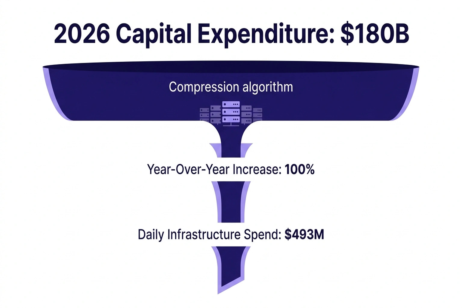 Infographic showing compression funnel widening to reveal Google's $180B capex, 100% YoY increase, and $493M daily spend