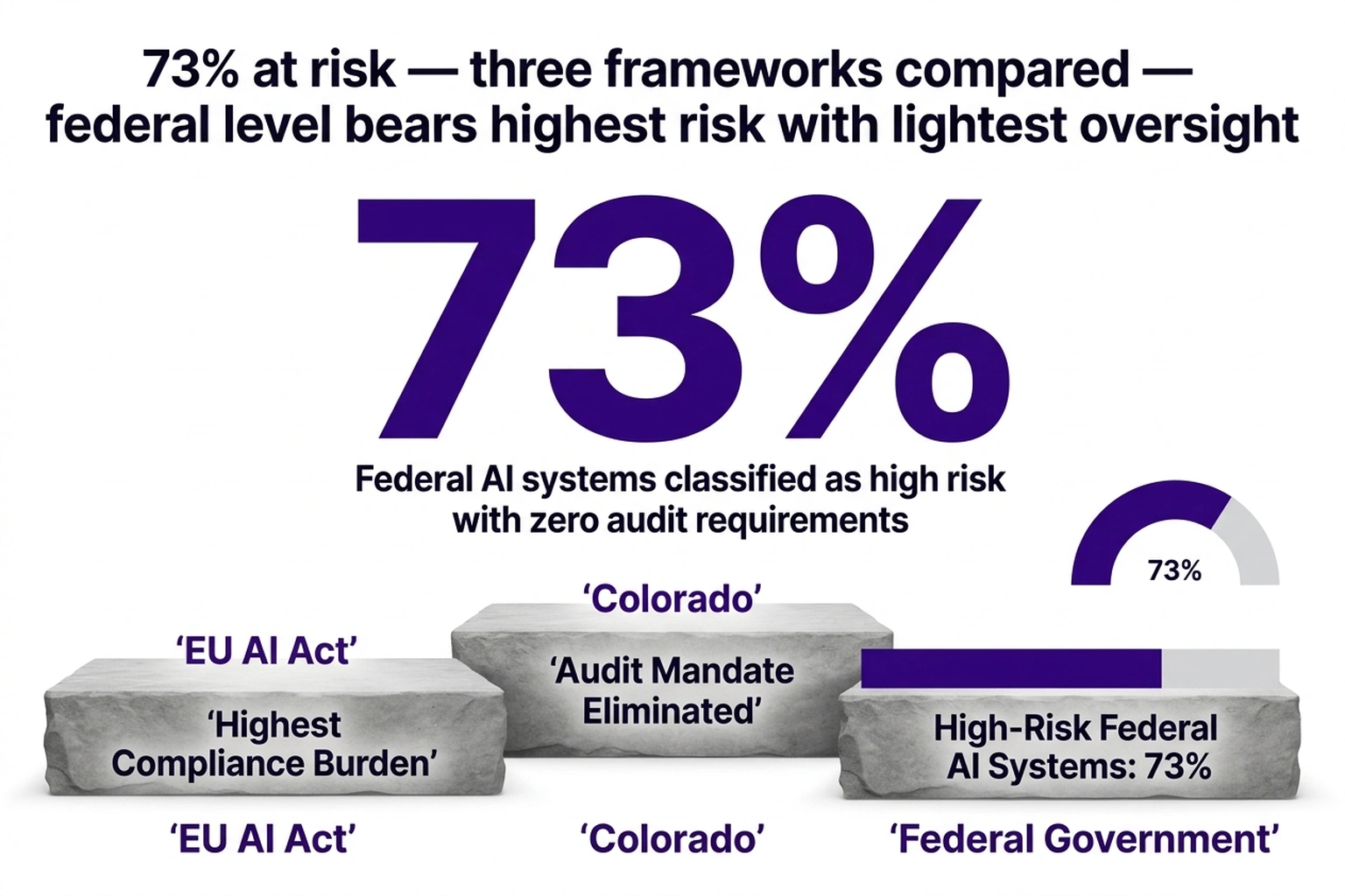 Infographic comparing EU, Colorado, and federal AI governance with 73% high-risk federal systems hero stat