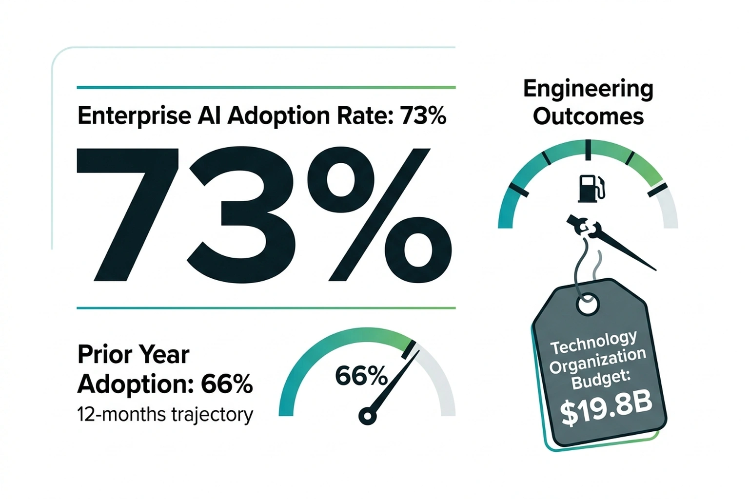 Mechanical fuel gauges comparing 73% enterprise AI adoption to $19.8B technology budget with broken outcome linkage