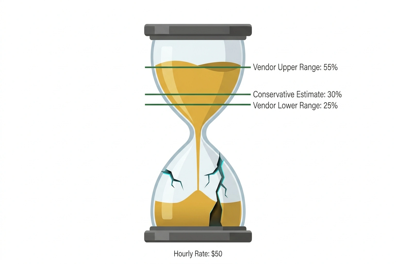 Hourglass infographic showing $250 monthly gain with 25%-55% vendor ranges and cracks draining productivity