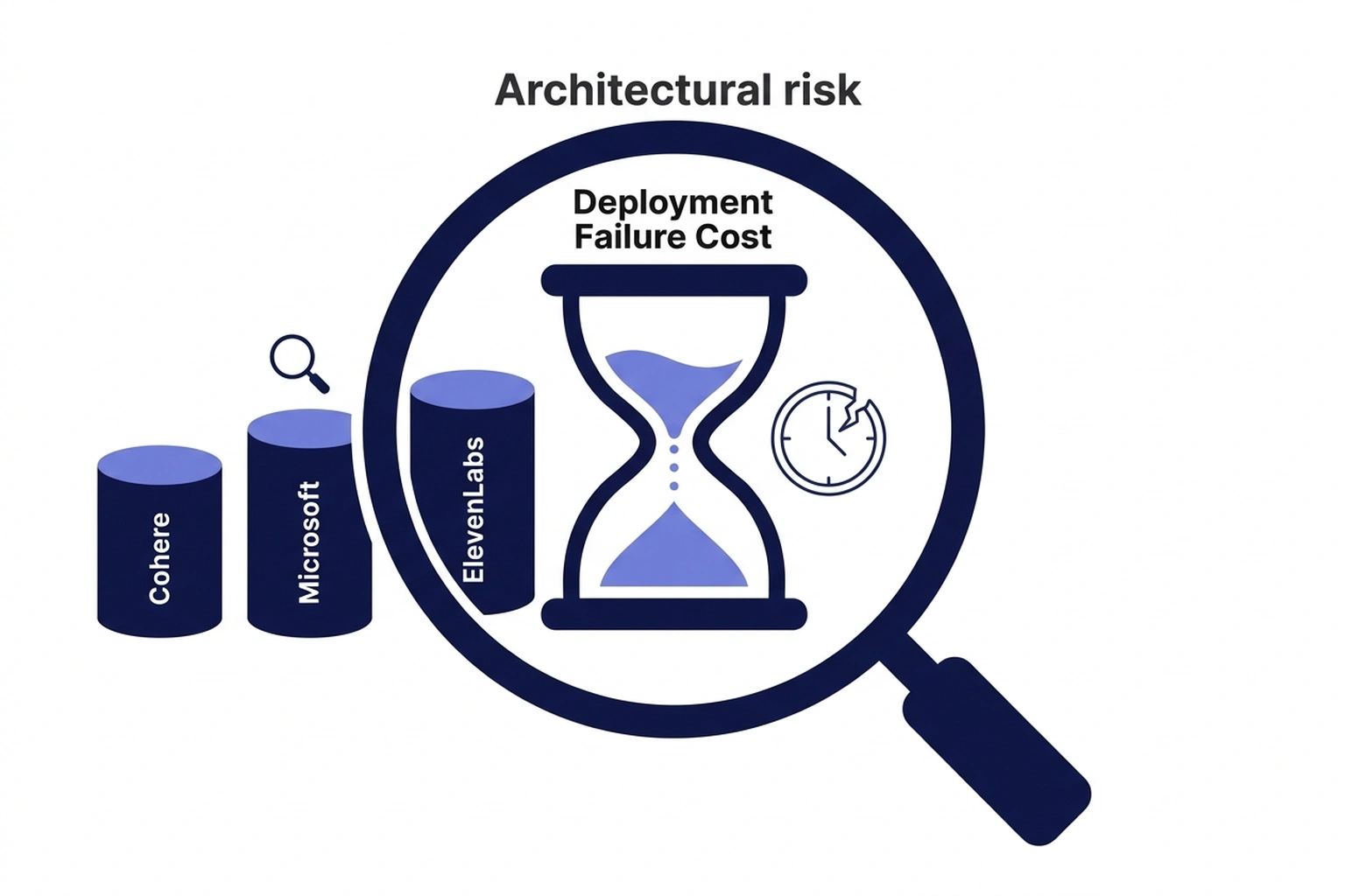 Infographic showing four nearly-identical graduated cylinders with a magnified 0.5% accuracy gap, dwarfed by a cracked hourglass representing deployment failure costs