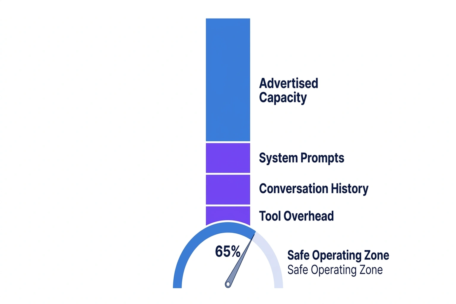 Infographic showing 65% safe fill threshold with tower visualization of context window erosion