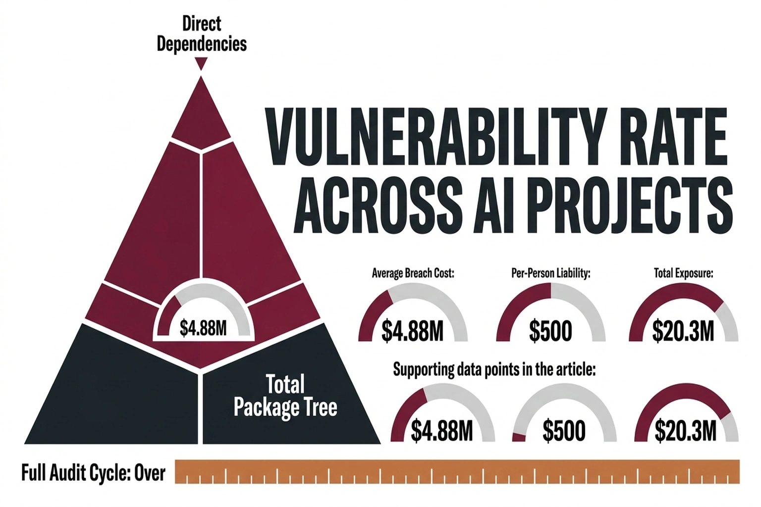 Infographic showing 73% AI vulnerability rate with inverted dependency pyramid and three breach cost gauges totaling $20M exposure