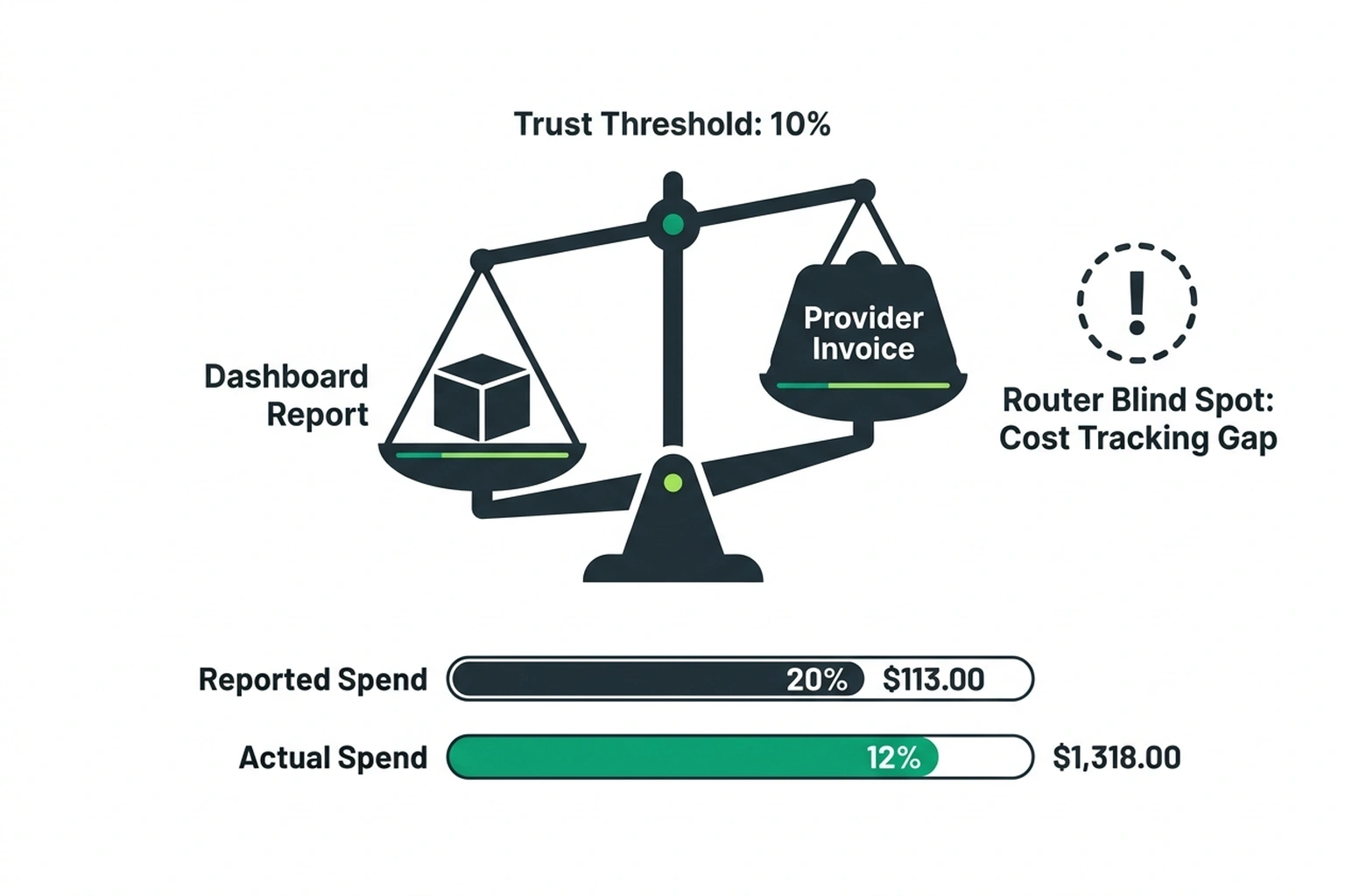 Balance scale infographic showing 12% cost tracking gap exceeding 10% trust threshold between dashboard reports and provider invoices