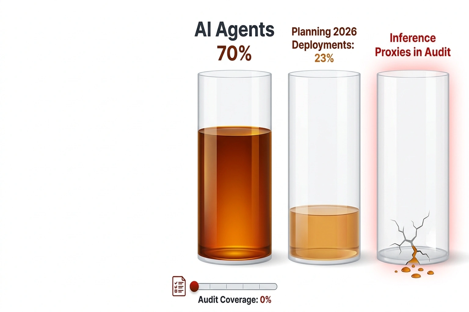 Three vertical tanks showing 70% AI adoption, 23% planned, and zero inference proxy audit coverage