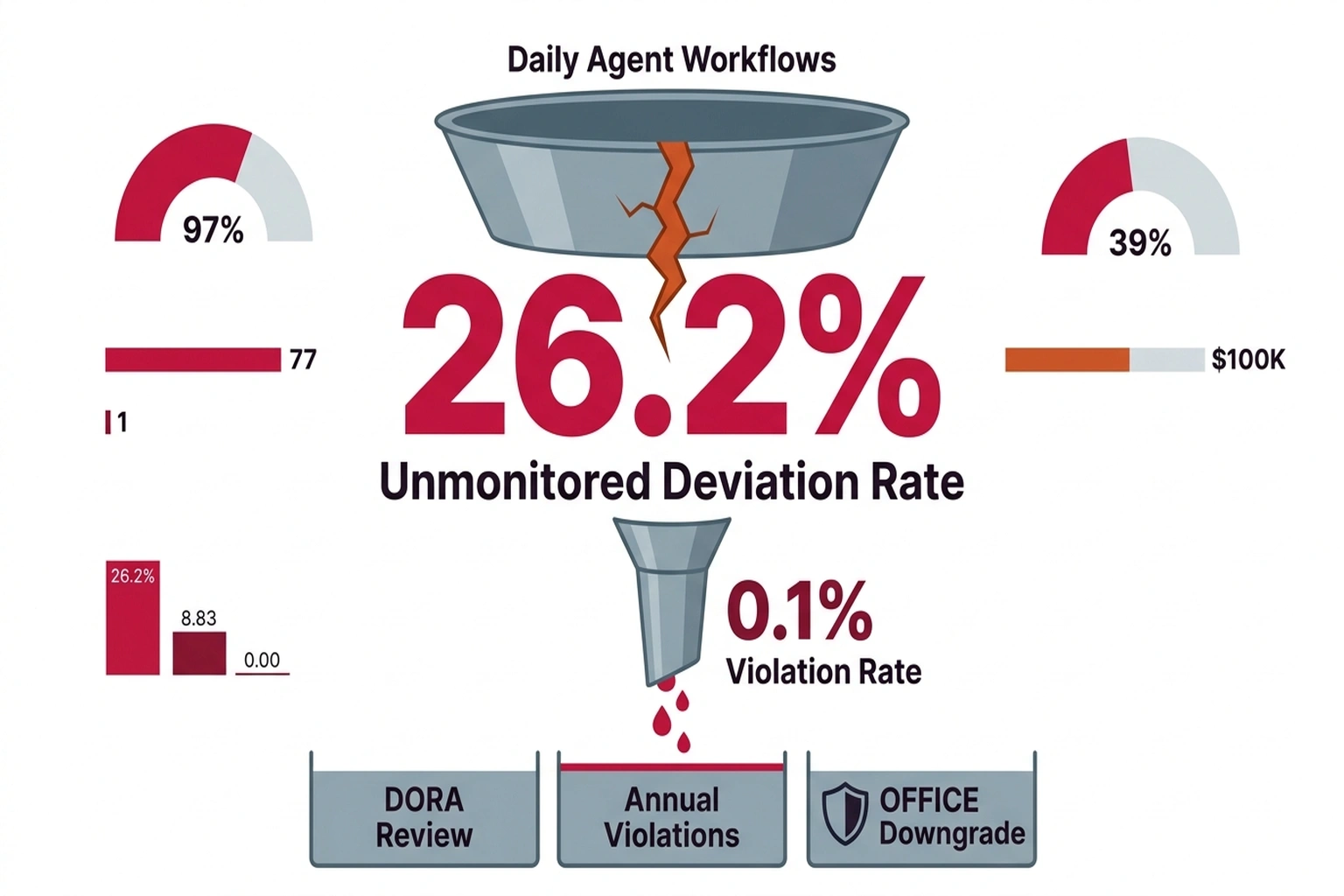 Cascade funnel showing 26.2% deviation rate leading to 0.1% violations with regulatory consequences