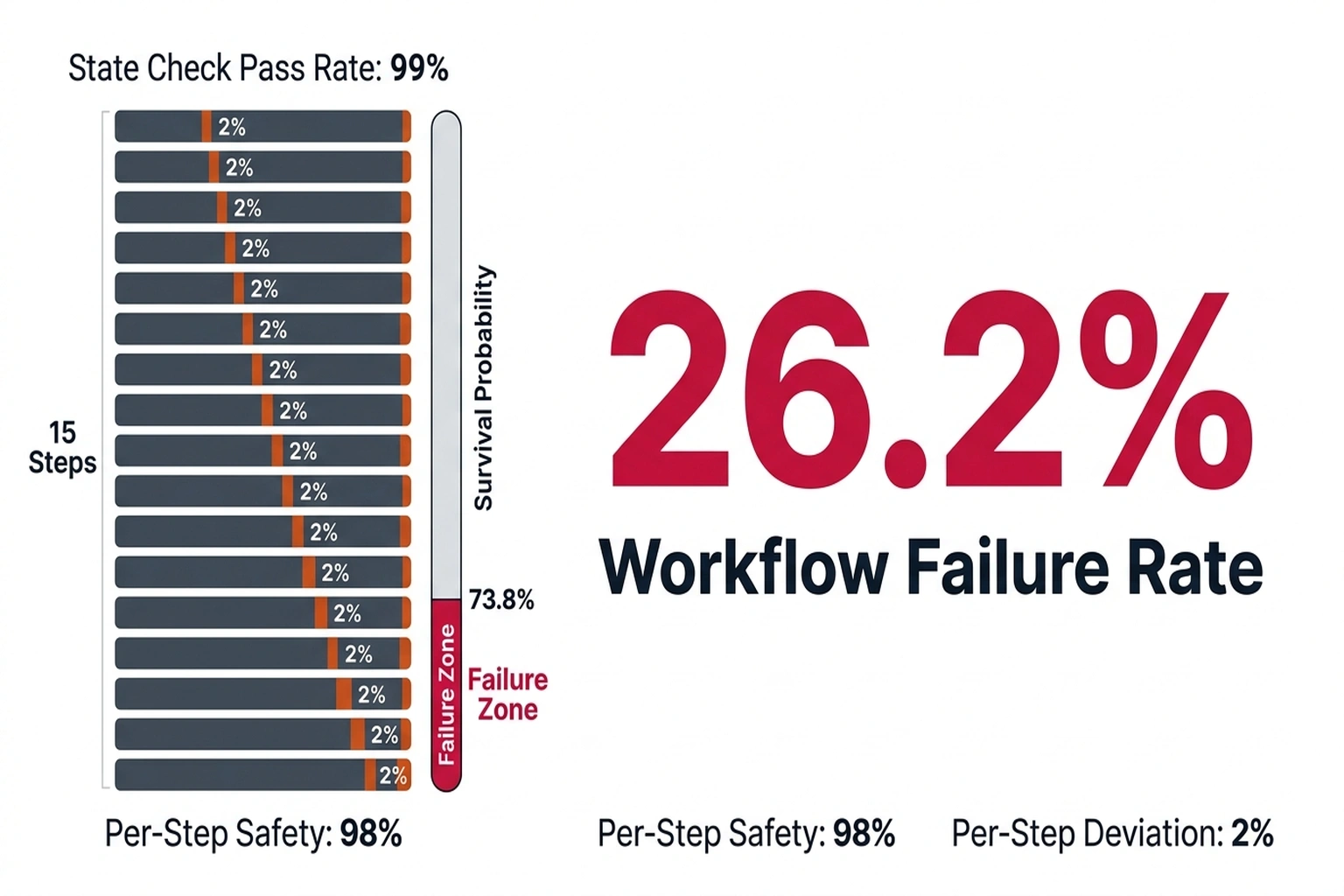 Infographic showing 26.2% agent workflow failure rate from compounding 2% per-step deviations across 15 steps