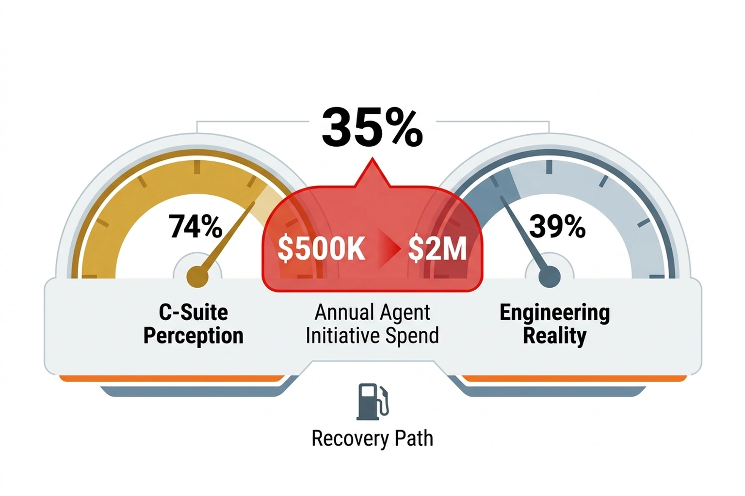 Dual fuel gauge infographic showing 35-point gap between 74% C-suite perception and 39% engineering reality on AI agent deployment