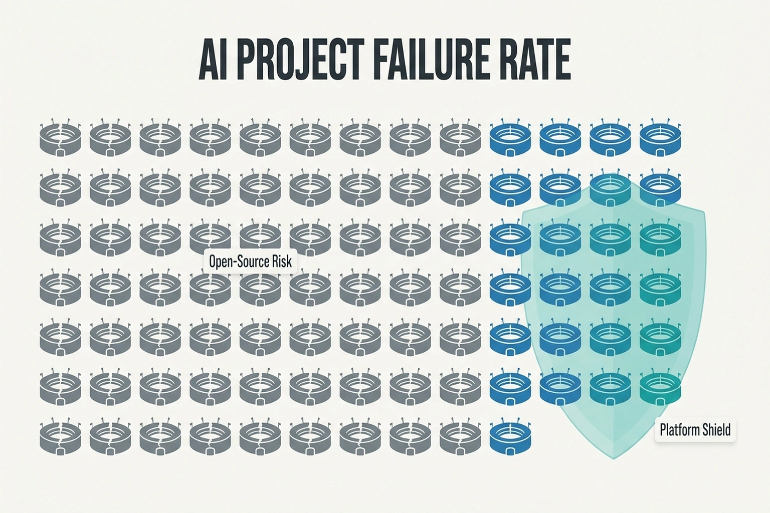 Infographic showing 80% AI failure rate via collapsed versus shielded stadium silhouettes