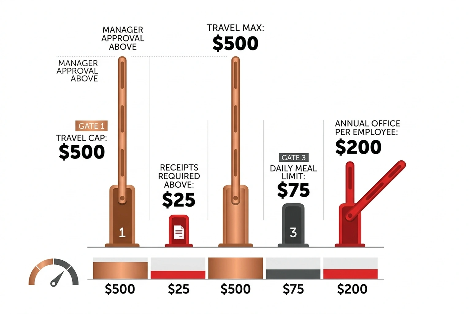 Toll-gate infographic comparing expense approval thresholds: $500 travel cap, $200 manager approval, $75 daily meal limit