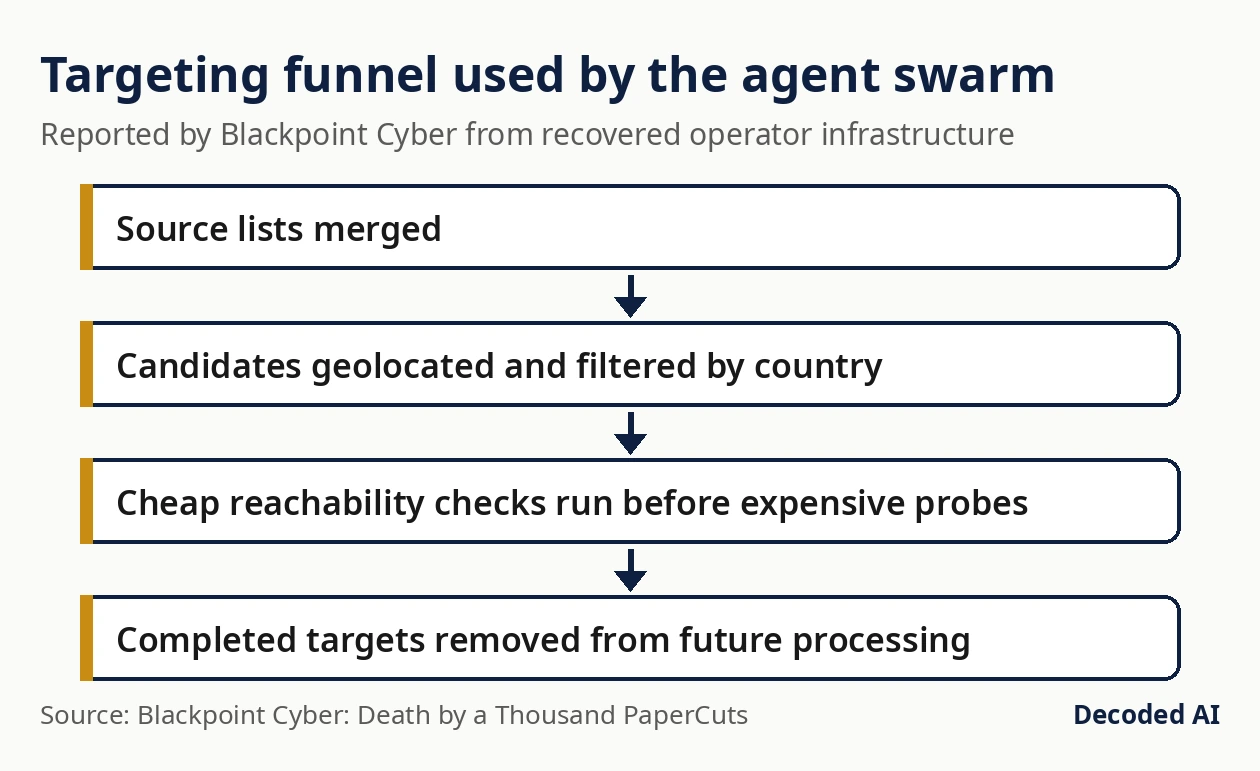 Targeting funnel used by the agent swarm (Reported by Blackpoint Cyber from recovered operator infrastructure): Source lists merged, then Candidates geolocated and filtered by country, then Cheap reachability checks run before expensive probes, then Completed targets removed from future processing.