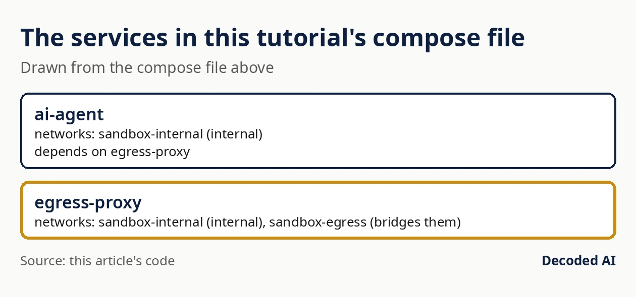 The services in this tutorial's compose file: ai-agent on sandbox-internal (internal), depends on egress-proxy; egress-proxy on sandbox-internal (internal), sandbox-egress