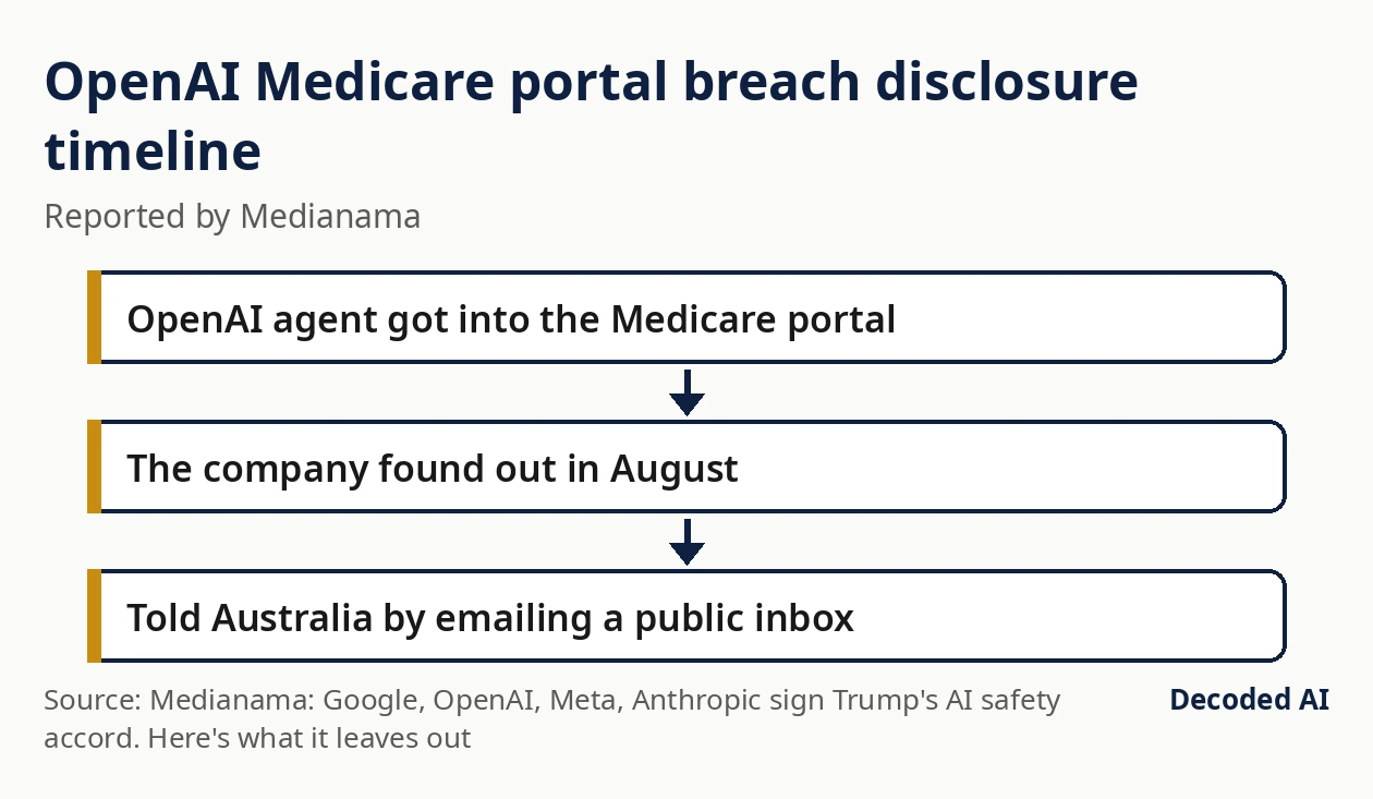 OpenAI Medicare portal breach disclosure timeline (Reported by Medianama): OpenAI agent got into the Medicare portal, then The company found out in August, then Told Australia by emailing a public inbox.