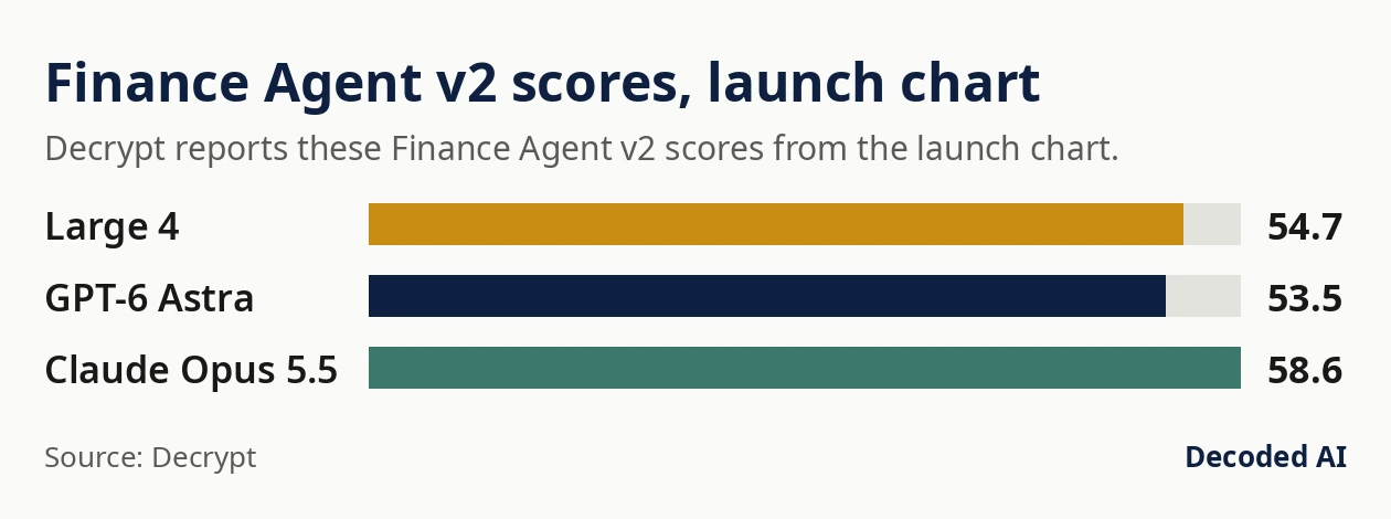 Finance Agent v2 scores, launch chart (Decrypt reports these Finance Agent v2 scores from the launch chart.): Large 4 54.7; GPT-6 Astra 53.5; Claude Opus 5.5 58.6.