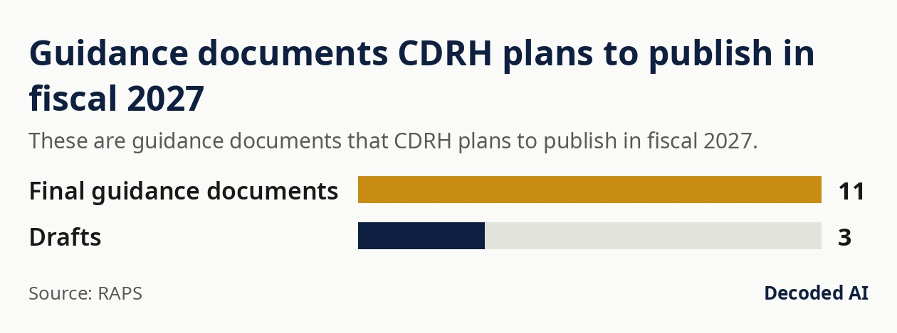 Guidance documents CDRH plans to publish in fiscal 2027 (These are guidance documents that CDRH plans to publish in fiscal 2027.): Final guidance documents 11; Drafts three.