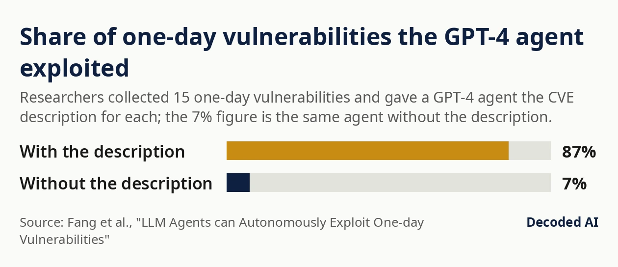 Share of one-day vulnerabilities the GPT-4 agent exploited (Researchers collected 15 one-day vulnerabilities and gave a GPT-4 agent the CVE description for each; the 7% figure is the same agent without the description.): With the description 87% of them; Without the description 7%.