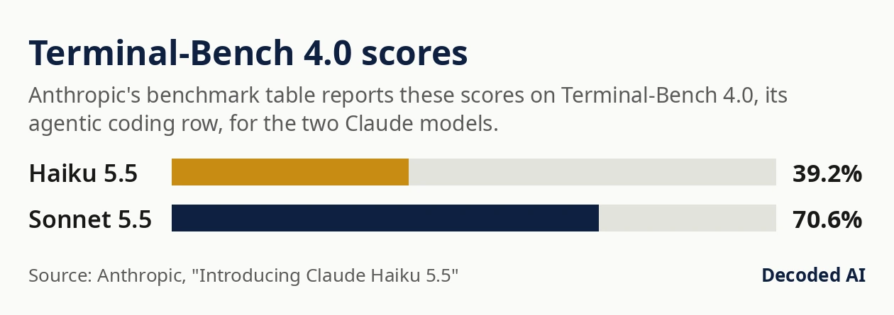 Terminal-Bench 4.0 scores (Anthropic's benchmark table reports these scores on Terminal-Bench 4.0, its agentic coding row, for the two Claude models.): Haiku 5.5 39.2%; Sonnet 5.5 70.6%.